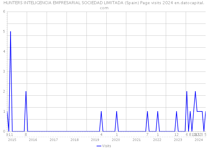 HUNTERS INTELIGENCIA EMPRESARIAL SOCIEDAD LIMITADA (Spain) Page visits 2024 