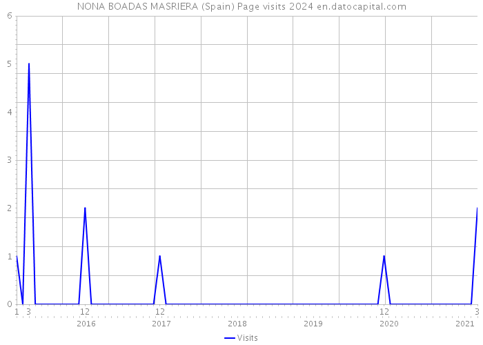 NONA BOADAS MASRIERA (Spain) Page visits 2024 