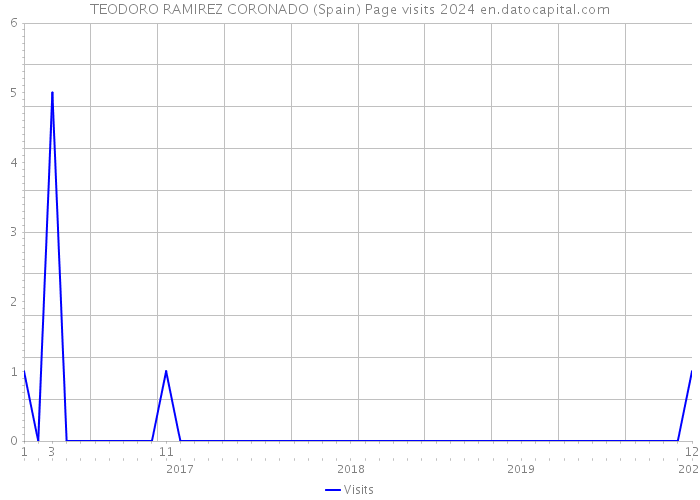 TEODORO RAMIREZ CORONADO (Spain) Page visits 2024 