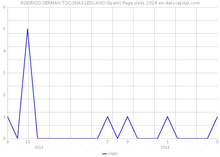 RODRIGO GERMAN TOCONAS LESCANO (Spain) Page visits 2024 