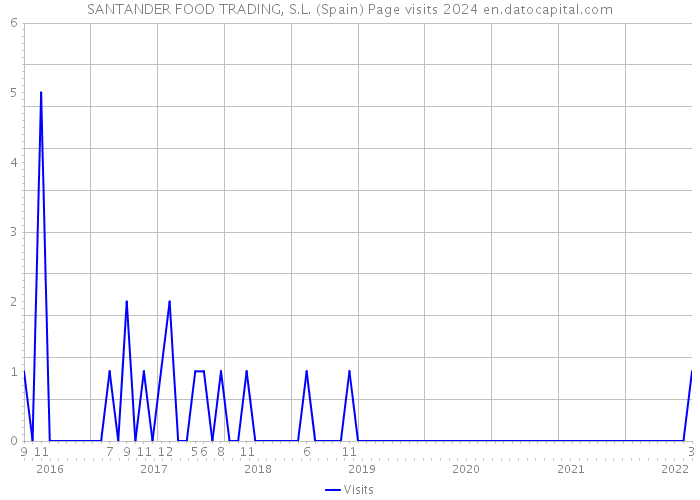 SANTANDER FOOD TRADING, S.L. (Spain) Page visits 2024 