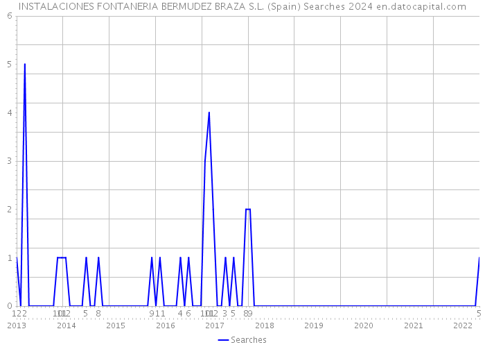 INSTALACIONES FONTANERIA BERMUDEZ BRAZA S.L. (Spain) Searches 2024 