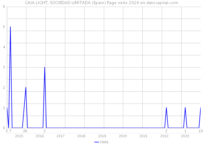 GAIA LIGHT, SOCIEDAD LIMITADA (Spain) Page visits 2024 