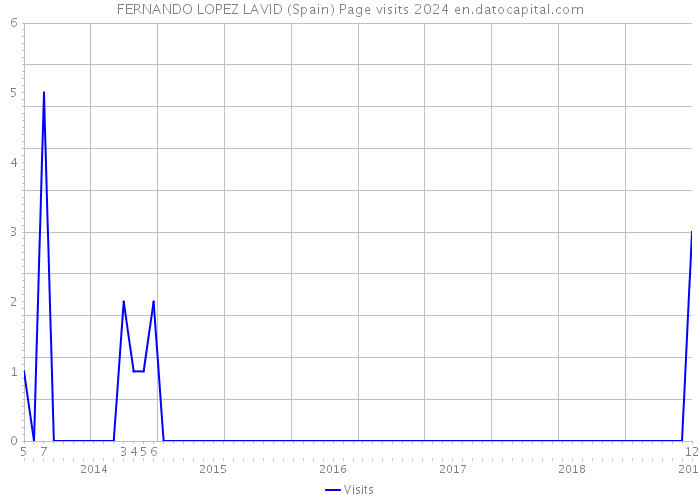 FERNANDO LOPEZ LAVID (Spain) Page visits 2024 