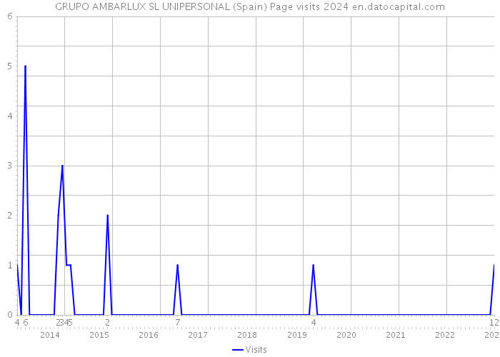 GRUPO AMBARLUX SL UNIPERSONAL (Spain) Page visits 2024 