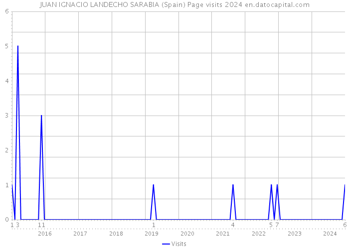 JUAN IGNACIO LANDECHO SARABIA (Spain) Page visits 2024 