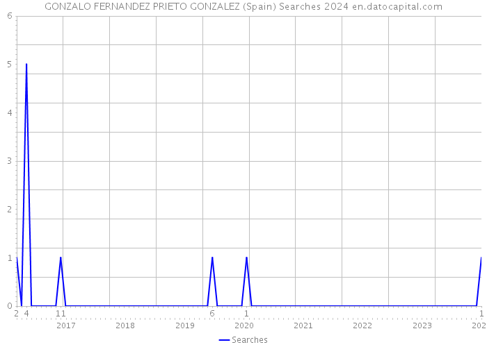 GONZALO FERNANDEZ PRIETO GONZALEZ (Spain) Searches 2024 