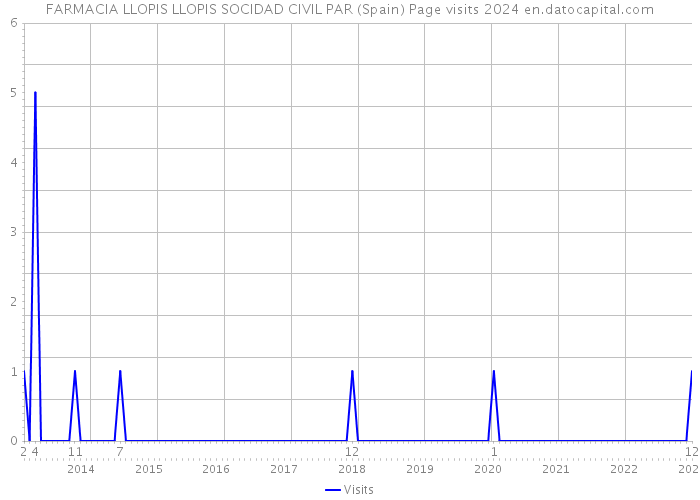 FARMACIA LLOPIS LLOPIS SOCIDAD CIVIL PAR (Spain) Page visits 2024 