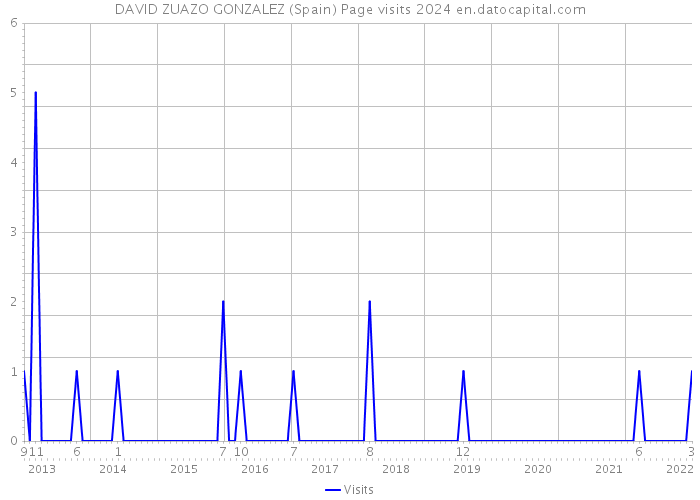 DAVID ZUAZO GONZALEZ (Spain) Page visits 2024 