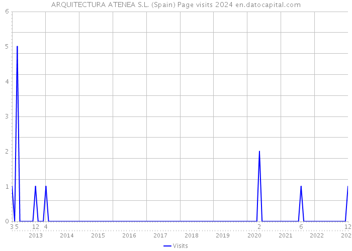 ARQUITECTURA ATENEA S.L. (Spain) Page visits 2024 