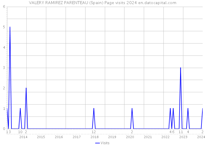 VALERY RAMIREZ PARENTEAU (Spain) Page visits 2024 