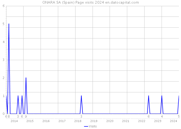 ONARA SA (Spain) Page visits 2024 