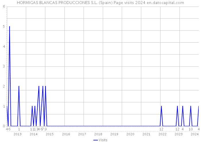 HORMIGAS BLANCAS PRODUCCIONES S.L. (Spain) Page visits 2024 