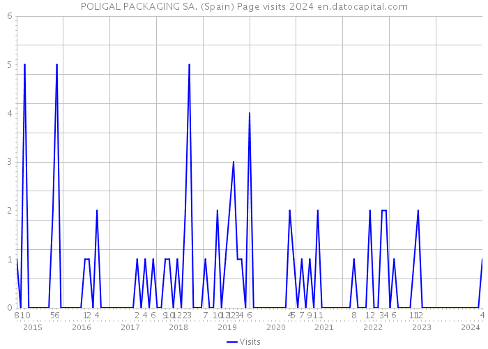 POLIGAL PACKAGING SA. (Spain) Page visits 2024 