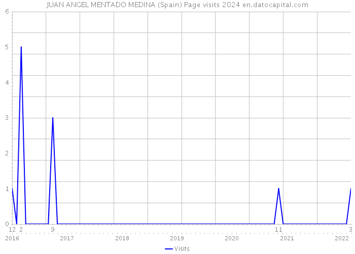 JUAN ANGEL MENTADO MEDINA (Spain) Page visits 2024 