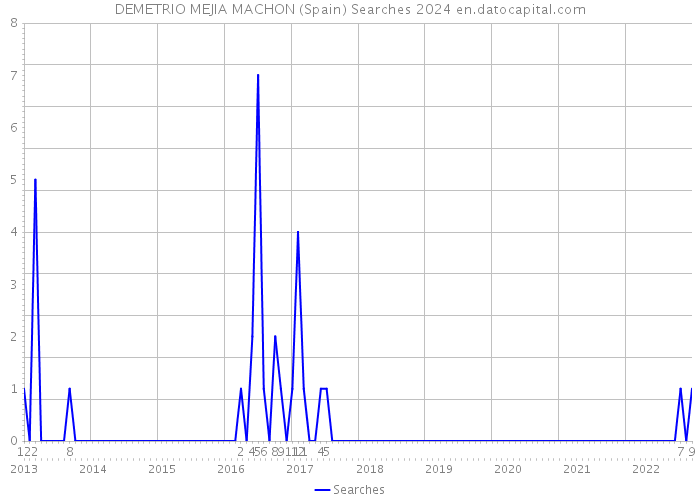 DEMETRIO MEJIA MACHON (Spain) Searches 2024 