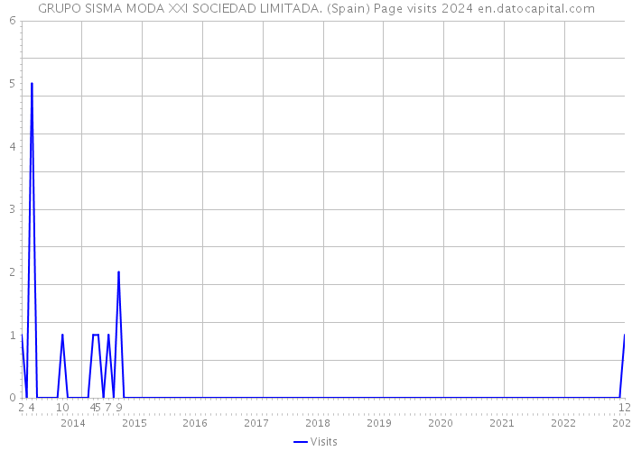 GRUPO SISMA MODA XXI SOCIEDAD LIMITADA. (Spain) Page visits 2024 