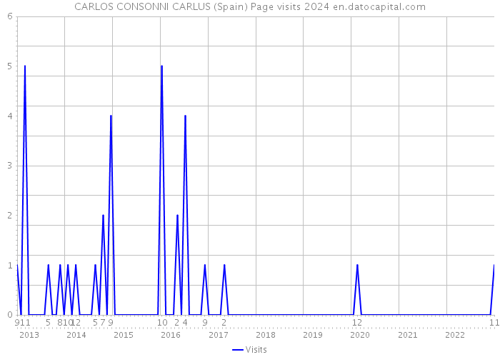 CARLOS CONSONNI CARLUS (Spain) Page visits 2024 
