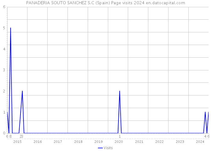 PANADERIA SOUTO SANCHEZ S.C (Spain) Page visits 2024 