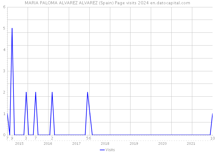 MARIA PALOMA ALVAREZ ALVAREZ (Spain) Page visits 2024 