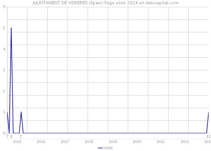 AJUNTAMENT DE VIDRERES (Spain) Page visits 2024 