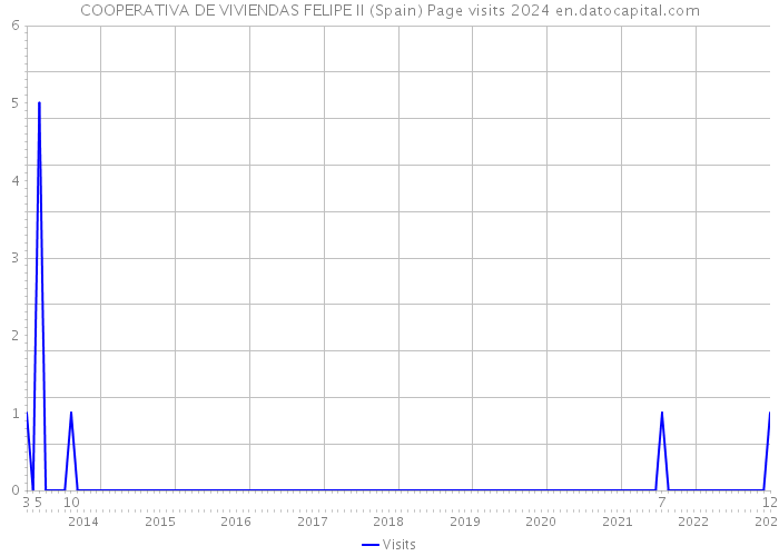 COOPERATIVA DE VIVIENDAS FELIPE II (Spain) Page visits 2024 