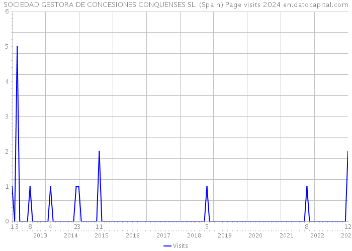 SOCIEDAD GESTORA DE CONCESIONES CONQUENSES SL. (Spain) Page visits 2024 