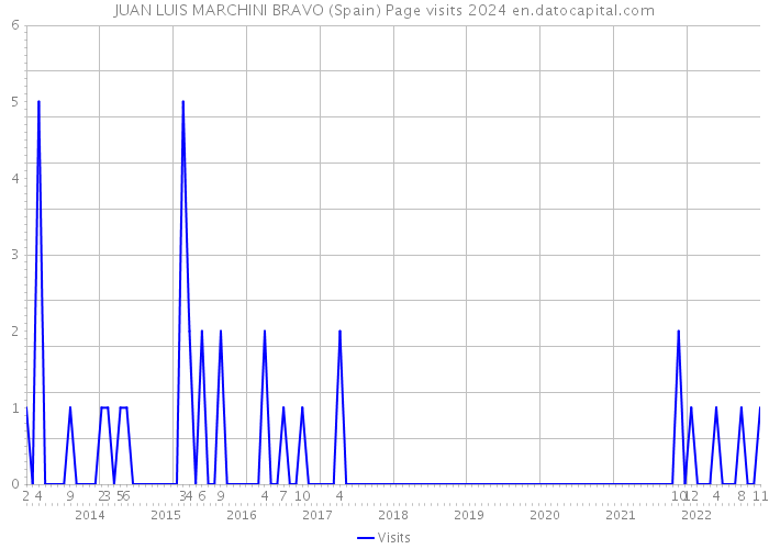 JUAN LUIS MARCHINI BRAVO (Spain) Page visits 2024 