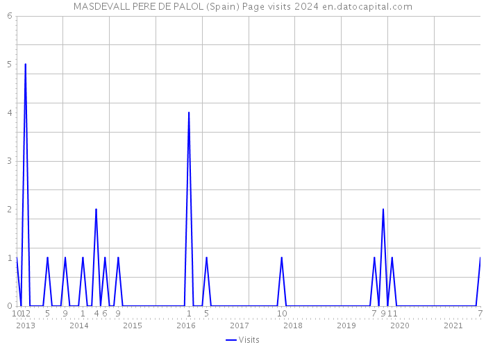 MASDEVALL PERE DE PALOL (Spain) Page visits 2024 