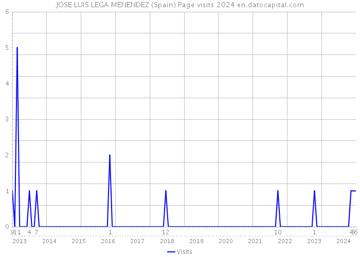 JOSE LUIS LEGA MENENDEZ (Spain) Page visits 2024 