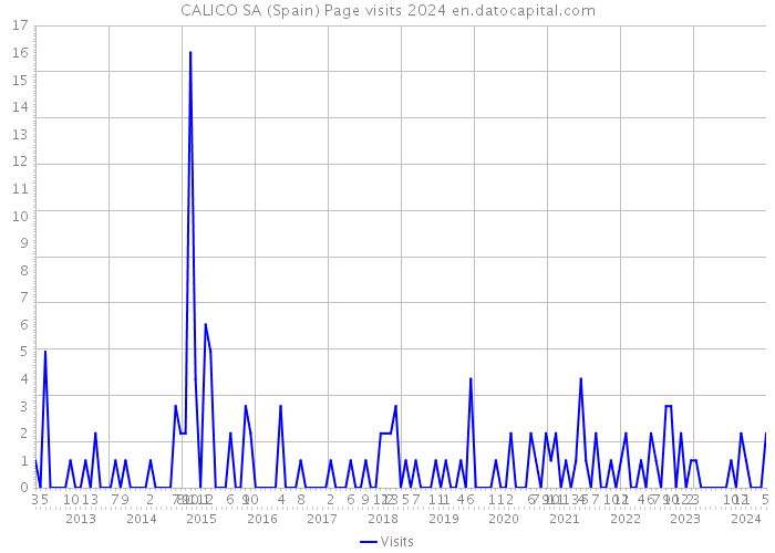 CALICO SA (Spain) Page visits 2024 