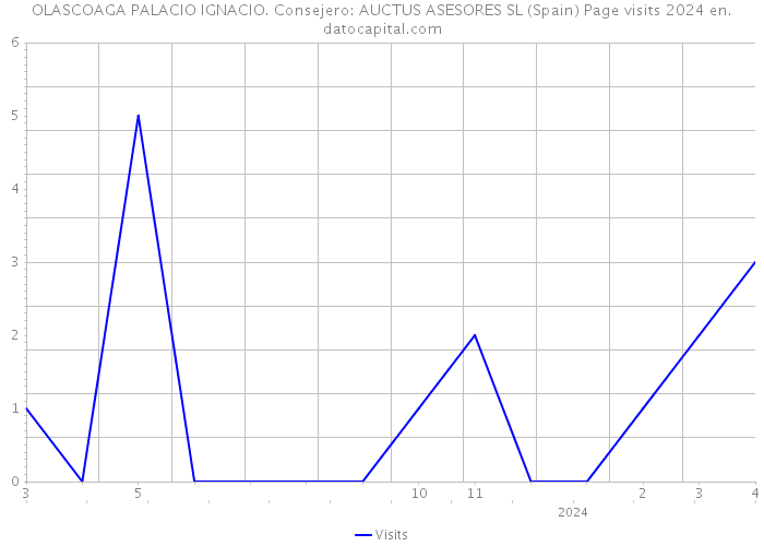OLASCOAGA PALACIO IGNACIO. Consejero: AUCTUS ASESORES SL (Spain) Page visits 2024 