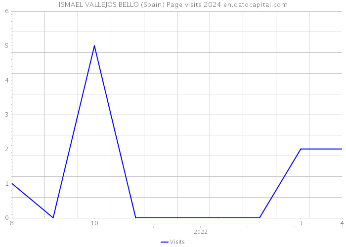 ISMAEL VALLEJOS BELLO (Spain) Page visits 2024 