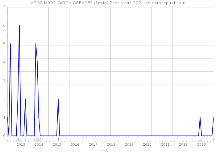 ASOC MICOLOGICA OREADES (Spain) Page visits 2024 