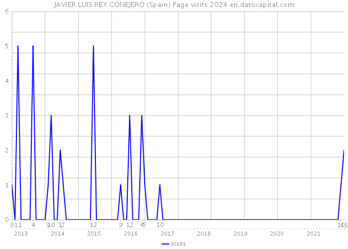 JAVIER LUIS REY CONEJERO (Spain) Page visits 2024 