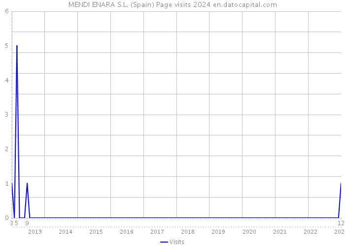 MENDI ENARA S.L. (Spain) Page visits 2024 