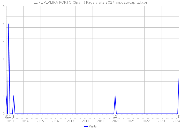 FELIPE PEREIRA PORTO (Spain) Page visits 2024 