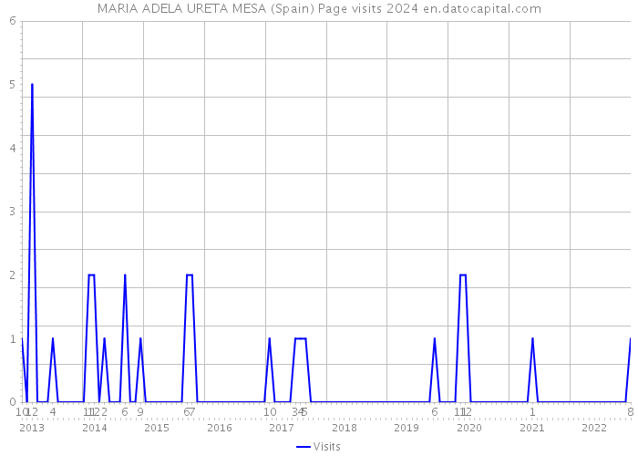 MARIA ADELA URETA MESA (Spain) Page visits 2024 