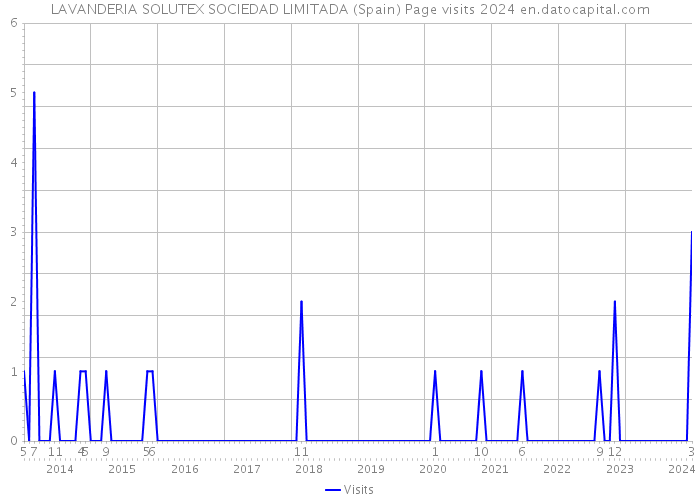 LAVANDERIA SOLUTEX SOCIEDAD LIMITADA (Spain) Page visits 2024 