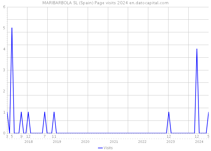 MARIBARBOLA SL (Spain) Page visits 2024 