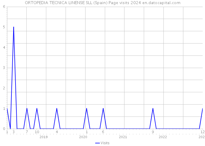 ORTOPEDIA TECNICA LINENSE SLL (Spain) Page visits 2024 