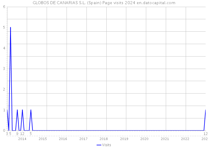 GLOBOS DE CANARIAS S.L. (Spain) Page visits 2024 
