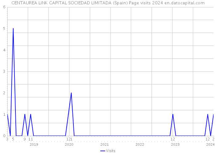CENTAUREA LINK CAPITAL SOCIEDAD LIMITADA (Spain) Page visits 2024 
