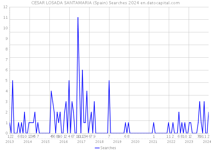 CESAR LOSADA SANTAMARIA (Spain) Searches 2024 