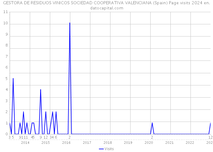 GESTORA DE RESIDUOS VINICOS SOCIEDAD COOPERATIVA VALENCIANA (Spain) Page visits 2024 