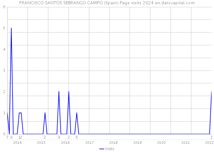 FRANCISCO SANTOS SEBRANGO CAMPO (Spain) Page visits 2024 