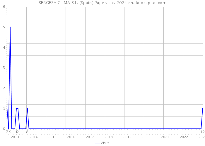 SERGESA CLIMA S.L. (Spain) Page visits 2024 