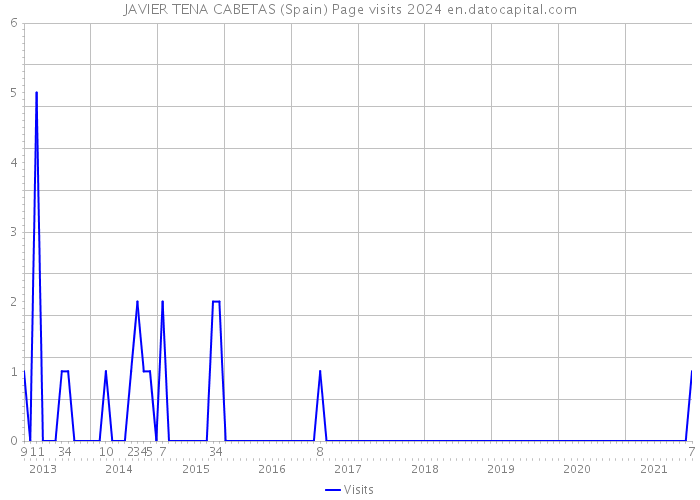 JAVIER TENA CABETAS (Spain) Page visits 2024 