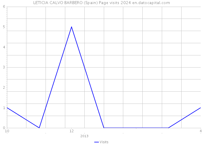 LETICIA CALVO BARBERO (Spain) Page visits 2024 