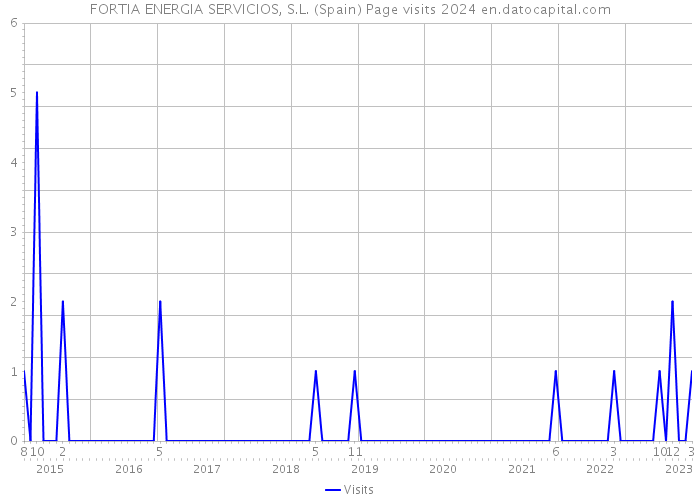 FORTIA ENERGIA SERVICIOS, S.L. (Spain) Page visits 2024 